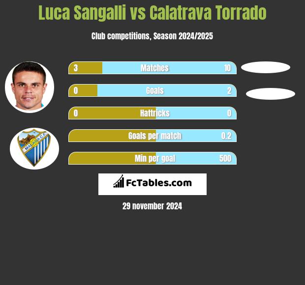 Luca Sangalli vs Calatrava Torrado h2h player stats