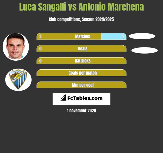 Luca Sangalli vs Antonio Marchena h2h player stats