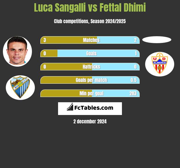 Luca Sangalli vs Fettal Dhimi h2h player stats