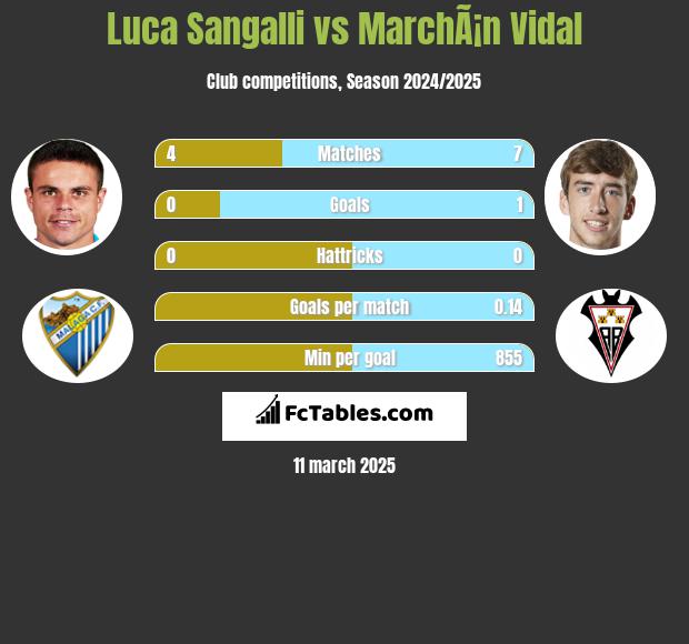 Luca Sangalli vs MarchÃ¡n Vidal h2h player stats