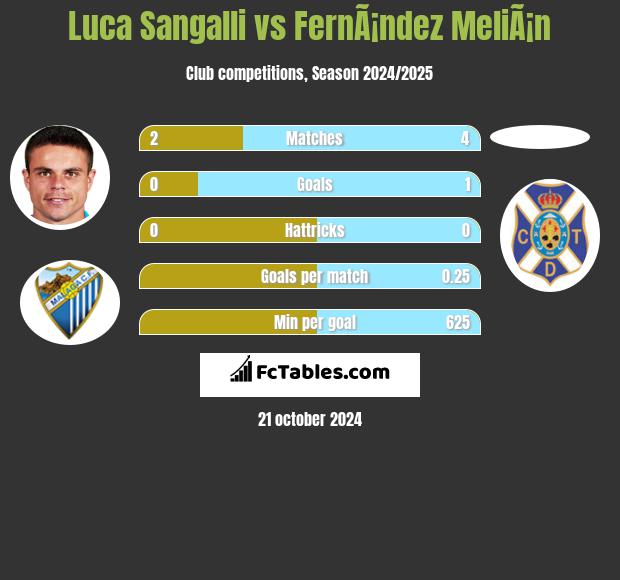 Luca Sangalli vs FernÃ¡ndez MeliÃ¡n h2h player stats