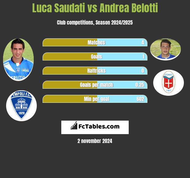 Luca Saudati vs Andrea Belotti h2h player stats