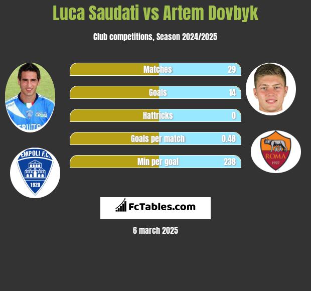 Luca Saudati vs Artem Dowbyk h2h player stats