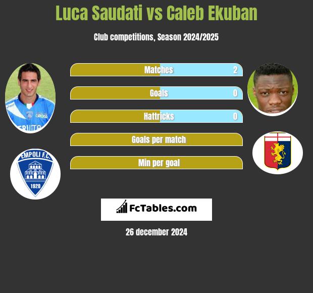 Luca Saudati vs Caleb Ekuban h2h player stats