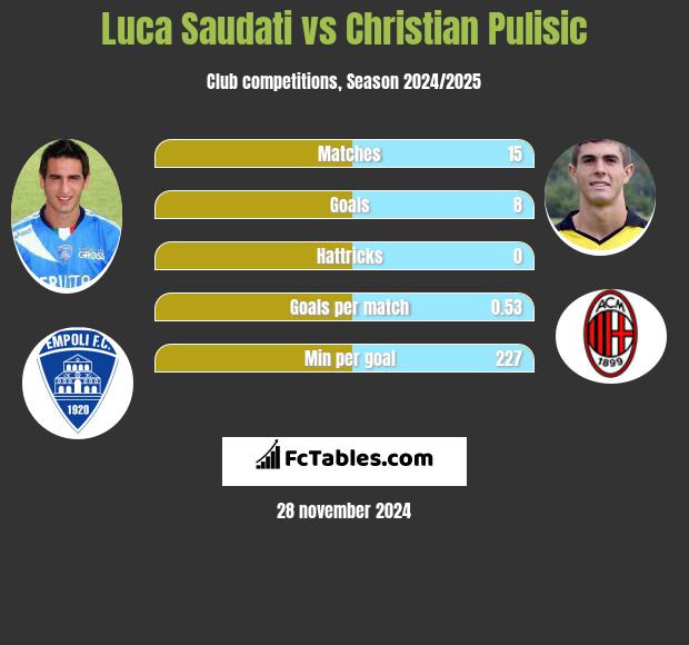 Luca Saudati vs Christian Pulisic h2h player stats