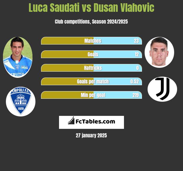 Luca Saudati vs Dusan Vlahovic h2h player stats