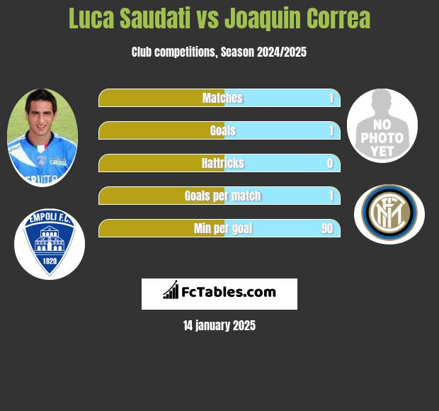 Luca Saudati vs Joaquin Correa h2h player stats