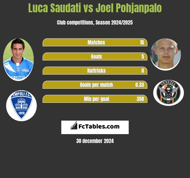 Luca Saudati vs Joel Pohjanpalo h2h player stats