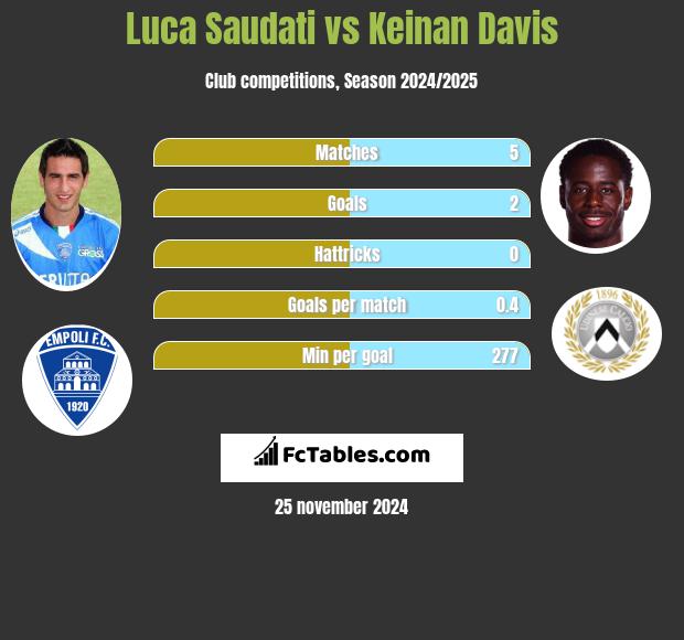 Luca Saudati vs Keinan Davis h2h player stats