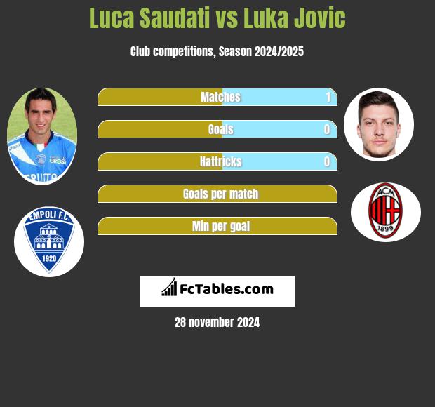 Luca Saudati vs Luka Jovic h2h player stats