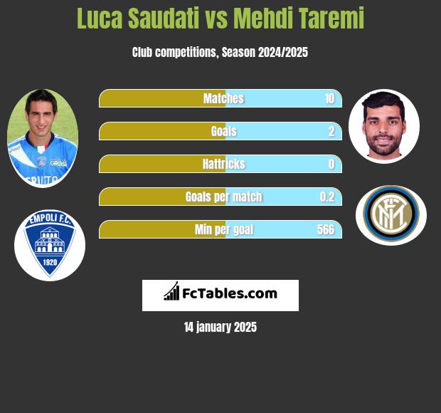 Luca Saudati vs Mehdi Taremi h2h player stats