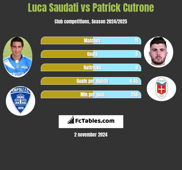 Luca Saudati vs Patrick Cutrone h2h player stats