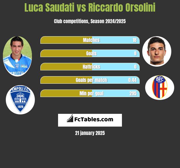 Luca Saudati vs Riccardo Orsolini h2h player stats