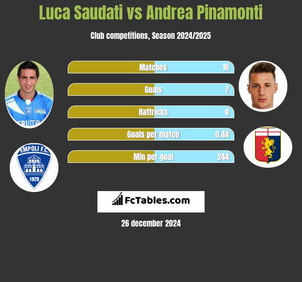 Luca Saudati vs Andrea Pinamonti h2h player stats