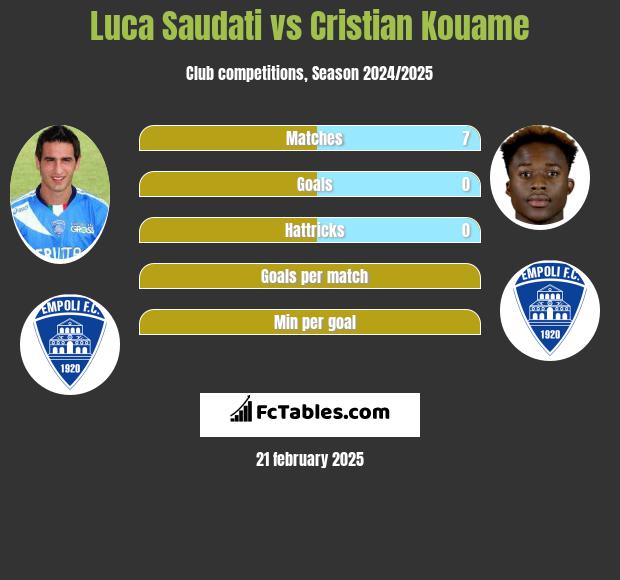 Luca Saudati vs Cristian Kouame h2h player stats