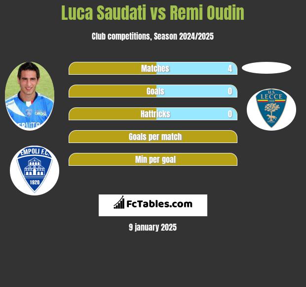 Luca Saudati vs Remi Oudin h2h player stats