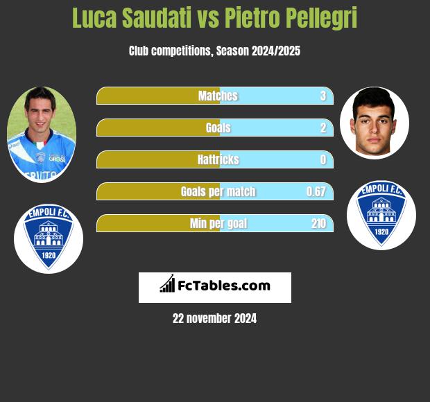 Luca Saudati vs Pietro Pellegri h2h player stats