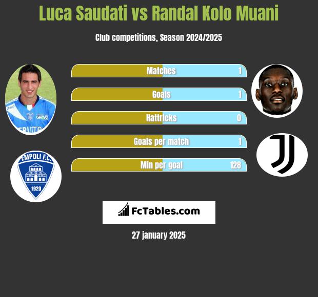 Luca Saudati vs Randal Kolo Muani h2h player stats