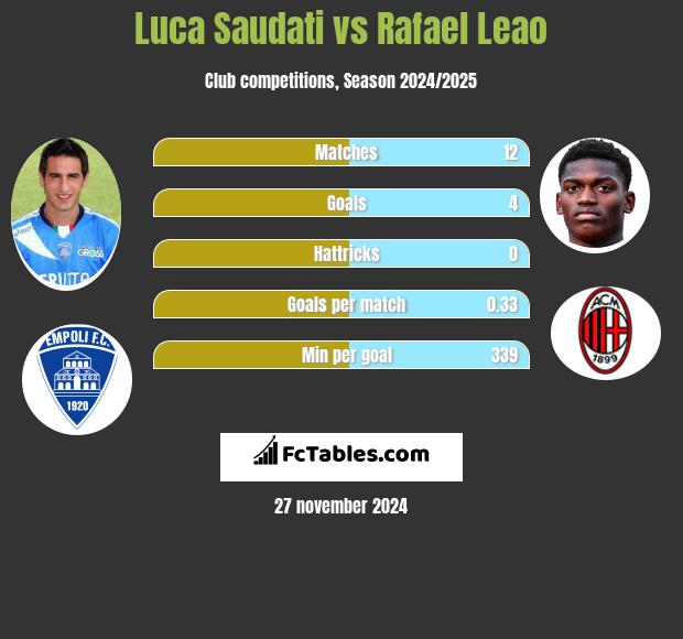 Luca Saudati vs Rafael Leao h2h player stats