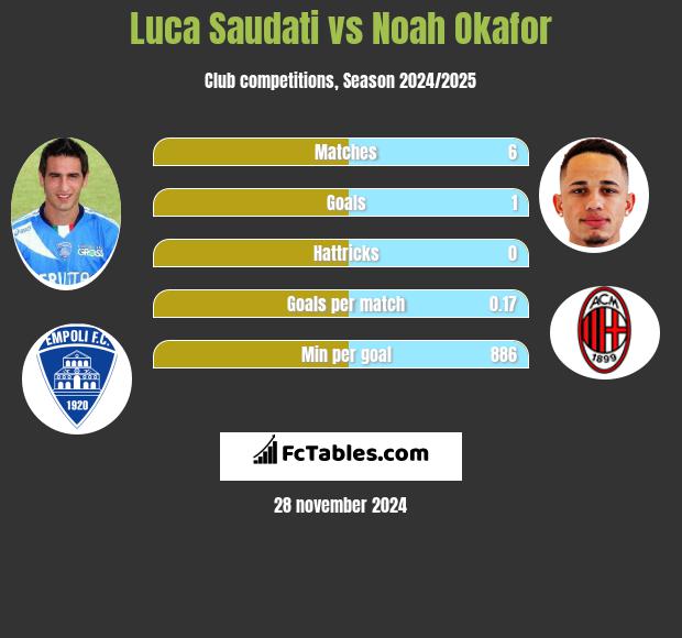 Luca Saudati vs Noah Okafor h2h player stats