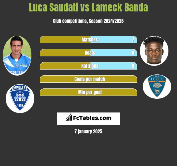 Luca Saudati vs Lameck Banda h2h player stats