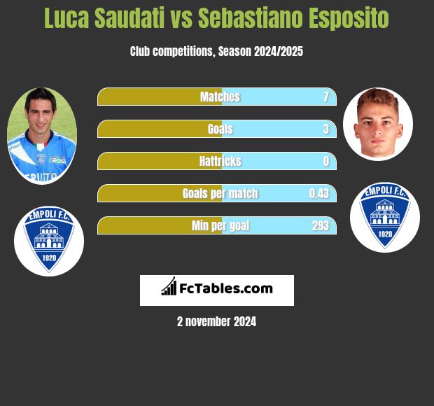 Luca Saudati vs Sebastiano Esposito h2h player stats