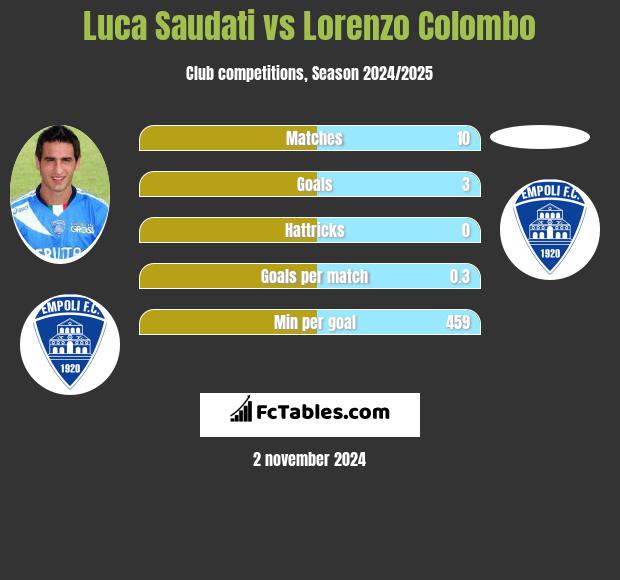 Luca Saudati vs Lorenzo Colombo h2h player stats