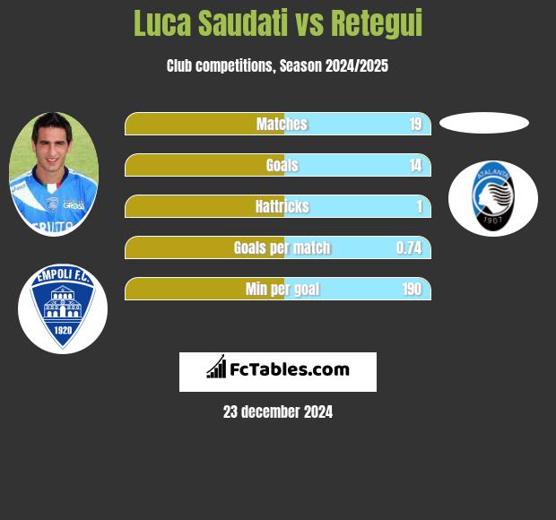 Luca Saudati vs Retegui h2h player stats