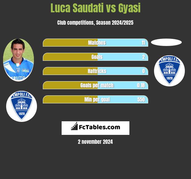 Luca Saudati vs Gyasi h2h player stats