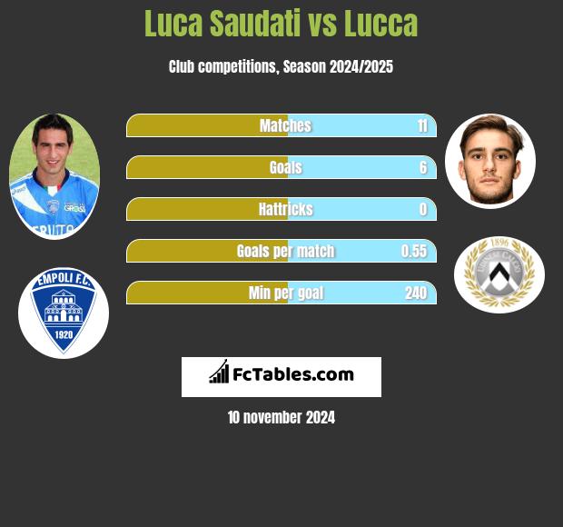 Luca Saudati vs Lucca h2h player stats