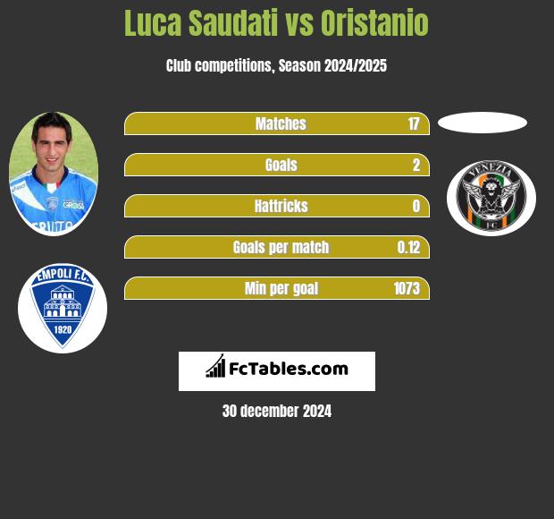 Luca Saudati vs Oristanio h2h player stats