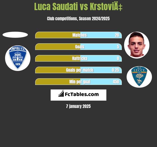 Luca Saudati vs KrstoviÄ‡ h2h player stats