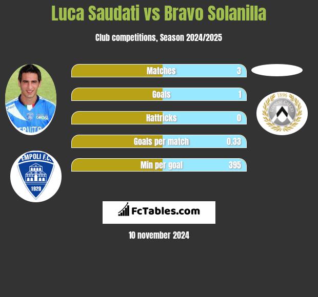 Luca Saudati vs Bravo Solanilla h2h player stats