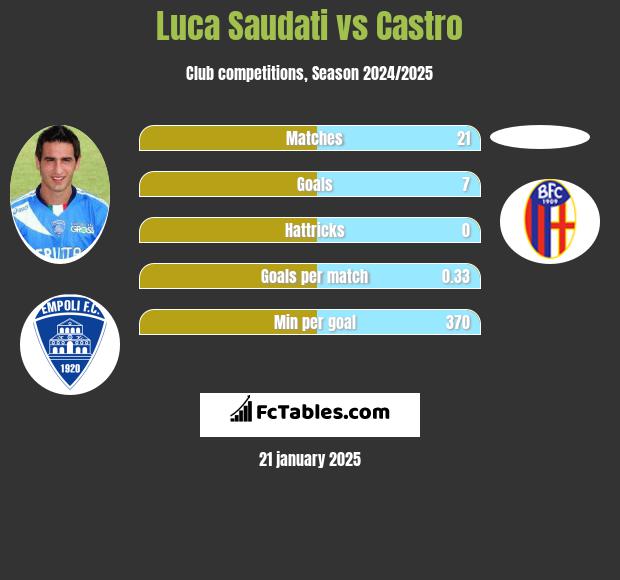 Luca Saudati vs Castro h2h player stats