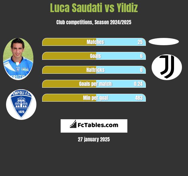 Luca Saudati vs Yildiz h2h player stats