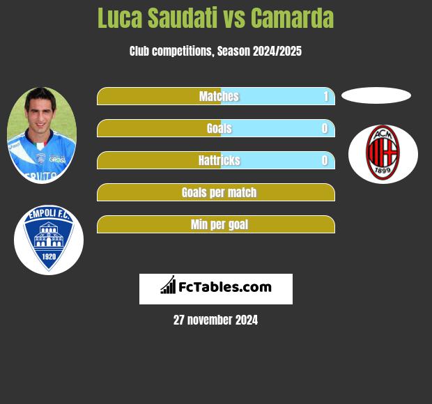 Luca Saudati vs Camarda h2h player stats