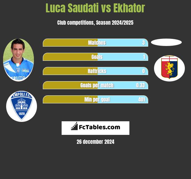 Luca Saudati vs Ekhator h2h player stats