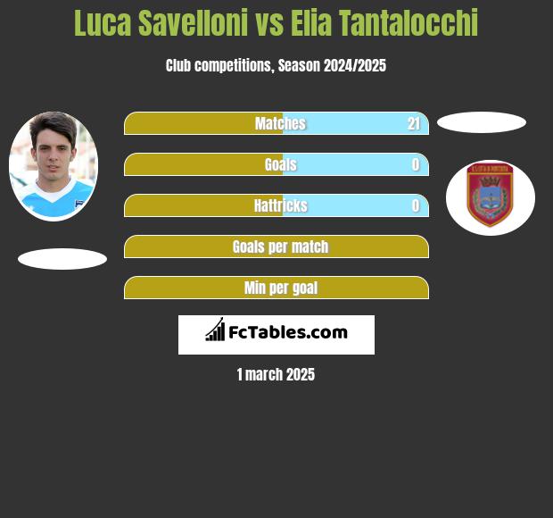 Luca Savelloni vs Elia Tantalocchi h2h player stats