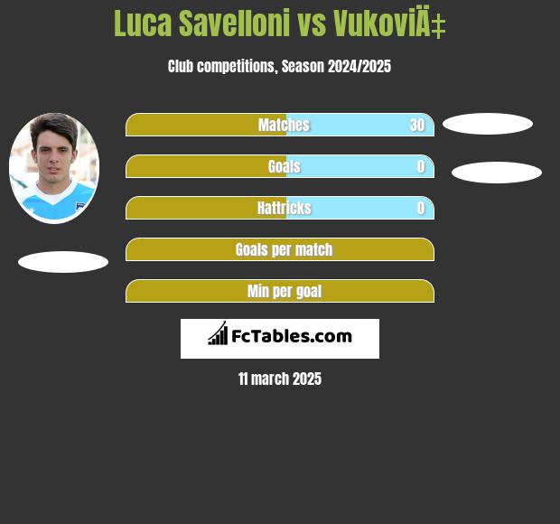 Luca Savelloni vs VukoviÄ‡ h2h player stats