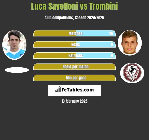 Luca Savelloni vs Trombini h2h player stats