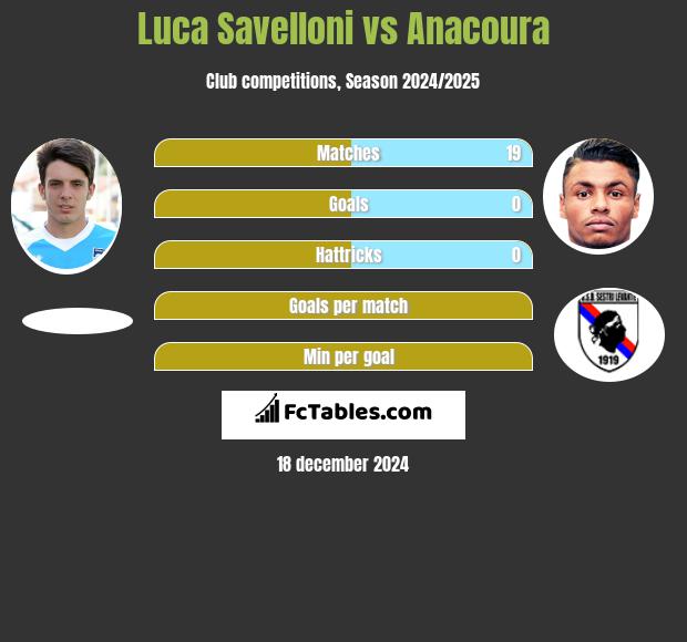 Luca Savelloni vs Anacoura h2h player stats