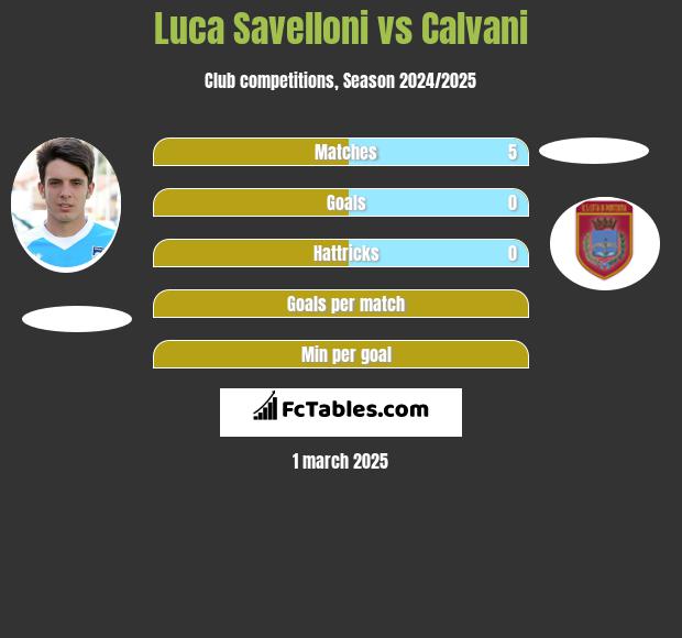 Luca Savelloni vs Calvani h2h player stats