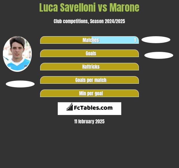 Luca Savelloni vs Marone h2h player stats