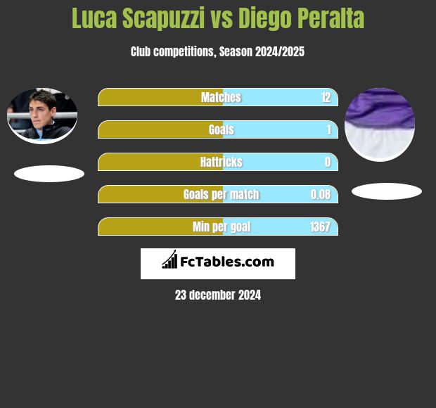 Luca Scapuzzi vs Diego Peralta h2h player stats