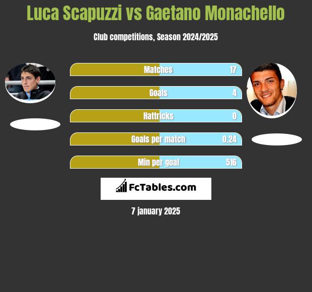 Luca Scapuzzi vs Gaetano Monachello h2h player stats