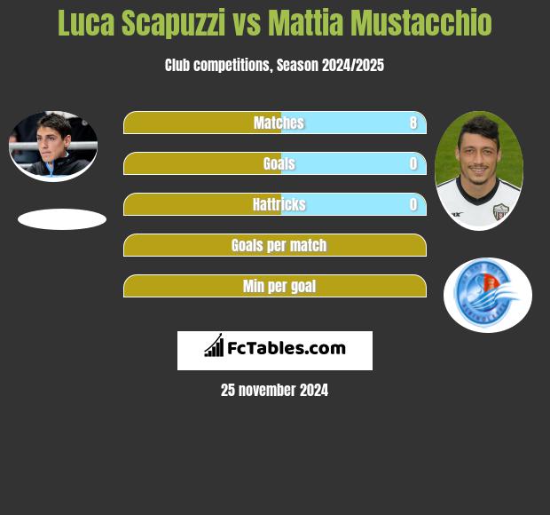 Luca Scapuzzi vs Mattia Mustacchio h2h player stats