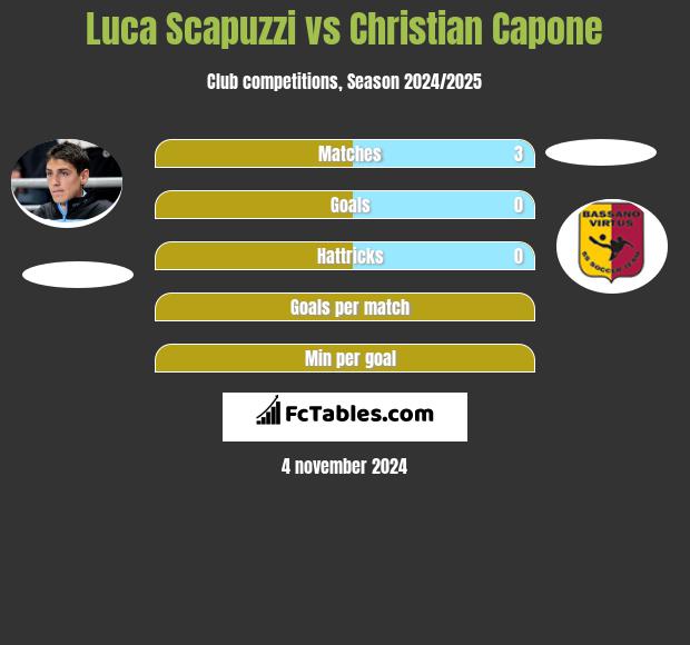 Luca Scapuzzi vs Christian Capone h2h player stats