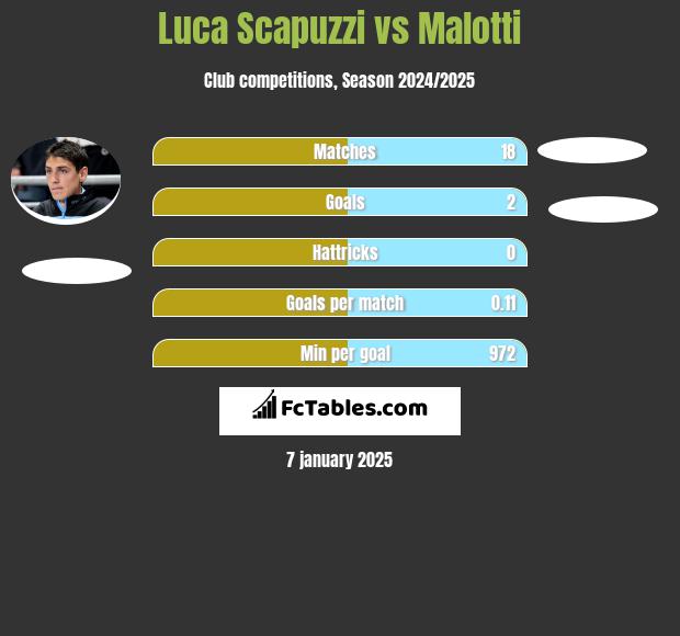 Luca Scapuzzi vs Malotti h2h player stats