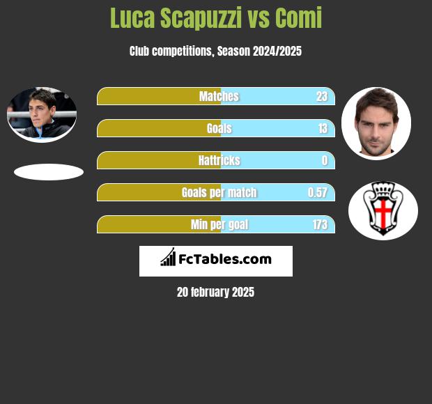 Luca Scapuzzi vs Comi h2h player stats