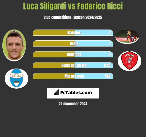 Luca Siligardi vs Federico Ricci h2h player stats